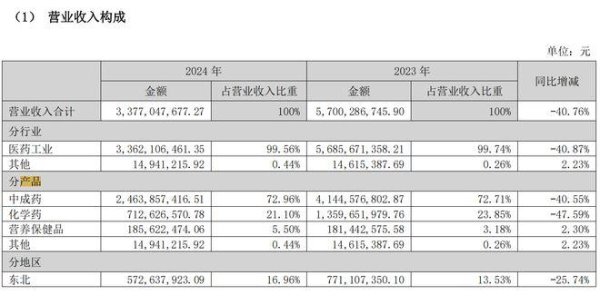 盈富优配 广告费用少花了7亿，葵花药业去年营收降至33.77亿，儿药龙头放弃“重营销”策略？