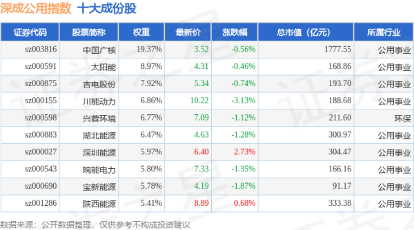 广盛网  4月30日深成公用（399689）指数跌1.07%，成份股长源电力（000966）领跌